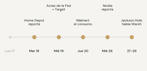 Agenda: martes 18 Home Depot, miércoles 19 actas de la Fed y Target, jueves 20 Walmart, miércoles 26 Nvidia, 27 al 29 Jackson Hole con Warsh