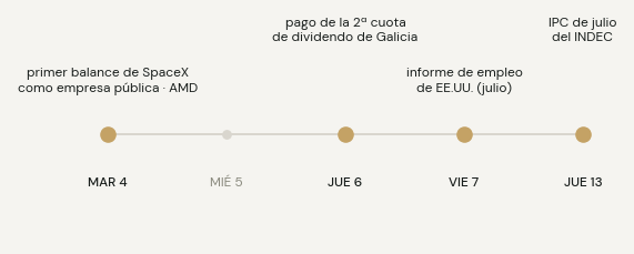 Agenda: martes 4, primer balance de SpaceX como empresa pública y AMD; jueves 6, pago de la segunda cuota de dividendo de Galicia; viernes 7, informe de empleo de Estados Unidos de julio; jueves 13, IPC de julio del INDEC.