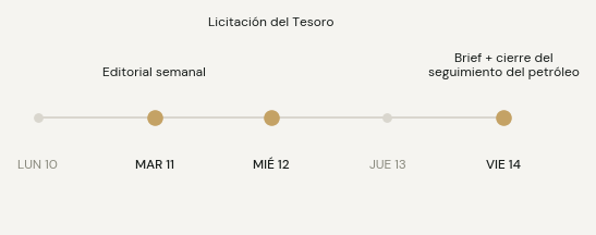 Agenda: martes editorial semanal; miércoles licitación del Tesoro; viernes brief y cierre del seguimiento del petróleo.