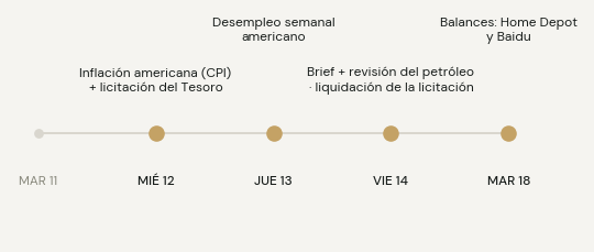 Agenda: miércoles inflación americana y licitación del Tesoro; jueves desempleo semanal americano; viernes brief con la revisión del petróleo y liquidación de la licitación; martes 18 balances de Home Depot y Baidu.