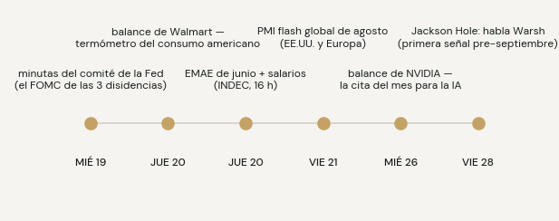 Agenda: miércoles minutas de la Fed; jueves balance de Walmart y EMAE argentino; viernes PMI flash; miércoles 26 balance de NVIDIA; viernes 28 Warsh en Jackson Hole.
