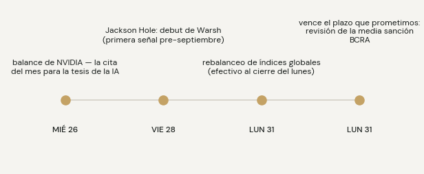 Agenda: miércoles 26 balance de NVIDIA; viernes 28 Warsh en Jackson Hole; lunes 31 rebalanceo de índices globales efectivo al cierre; lunes 31 revisión comprometida de la media sanción del BCRA.