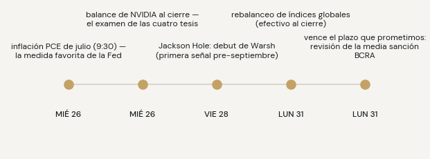 Agenda: miércoles 26 doble — inflación PCE de julio a la mañana y balance de NVIDIA al cierre; viernes 28 Warsh en Jackson Hole; lunes 31 rebalanceo de índices globales y revisión comprometida de la media sanción del BCRA.