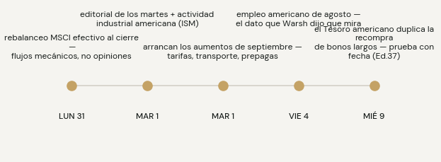 Agenda: lunes 31 rebalanceo MSCI efectivo; martes 1 editorial + ISM manufacturero + aumentos de septiembre; viernes 4 empleo americano de agosto; martes 9 arranca la recompra ampliada del Tesoro americano.