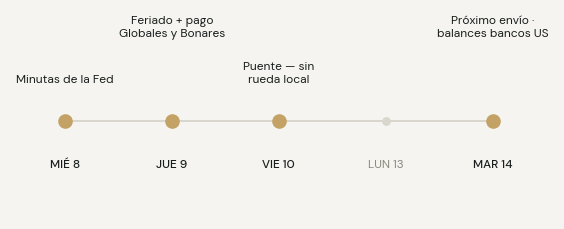Agenda: miércoles 8 minutas de la Fed; jueves 9 feriado y pago de Globales y Bonares; viernes 10 puente sin rueda local; martes 14 próximo envío y balances de bancos americanos