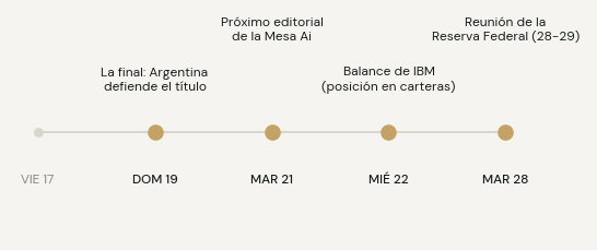 Agenda: domingo 19 la final del Mundial; martes 21 próximo editorial; miércoles 22 balance de IBM; reunión de la Reserva Federal el 28 y 29 de julio