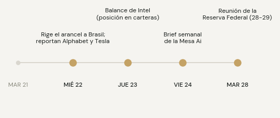 Agenda: miércoles 22 rige el arancel a Brasil y reportan Alphabet y Tesla; jueves 23 balance de Intel; viernes 24 brief semanal; Reserva Federal el 28 y 29