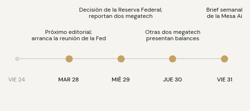 Agenda: martes 28 próximo editorial; reunión de la Reserva Federal el 28 y 29 de julio, decisión el miércoles 29; balances de cuatro grandes tecnológicas el miércoles 29 y el jueves 30