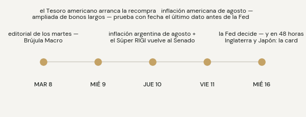 Agenda: martes 8 editorial; miércoles 9 arranca la recompra ampliada del Tesoro americano; jueves 10 inflación argentina de agosto y Súper RIGI en el Senado; viernes 11 inflación americana de agosto; miércoles 16 la Fed decide, y en 48 horas Inglaterra y Japón.