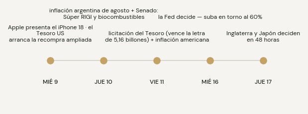 Agenda: miércoles 9 Apple presenta el iPhone 18 y el Tesoro americano arranca la recompra ampliada; jueves 10 inflación argentina de agosto y Senado con biocombustibles; viernes 11 licitación del Tesoro e inflación americana; miércoles 16 la Fed decide; jueves 17 Inglaterra y viernes 18 Japón.