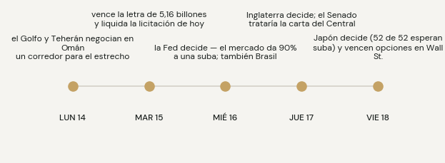 Agenda: lunes 14 el Golfo y Teherán negocian en Omán un corredor para el estrecho; martes 15 vence la letra de 5,16 billones y liquida la licitación; miércoles 16 la Fed decide (90% de suba) y también Brasil; jueves 17 Inglaterra decide y el Senado trataría la carta del Central; viernes 18 Japón decide y vencen opciones en Wall Street.