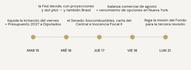 Agenda: martes 15 liquida la licitación y entra el Presupuesto 2027 a Diputados; miércoles 16 decide la Fed con proyecciones y dot plot, y también Brasil; jueves 17 el Senado trata biocombustibles, la carta del Central e Inocencia Fiscal II; viernes 18 la balanza comercial de agosto y el vencimiento de opciones en Nueva York; lunes 21 llega la misión del Fondo.