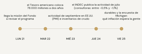 Agenda: lunes 21 llega la misión del Fondo; martes 22 el Tesoro americano coloca 78.000 millones a dos años; miércoles 23 PMI de septiembre e inventarios de crudo; jueves 24 el INDEC publica la actividad de julio y Xi Jinping visita Washington; viernes 25 bienes durables y la encuesta de Michigan con expectativas de inflación.