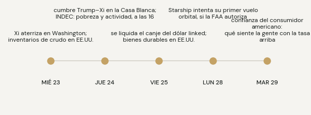 Agenda: miércoles 23 Xi aterriza en Washington e inventarios de crudo; jueves 24 cumbre Trump–Xi en la Casa Blanca y el INDEC publica pobreza del primer semestre y actividad de julio a las 16; viernes 25 se liquida el canje del dólar linked y salen los bienes durables en Estados Unidos; lunes 28 Starship intenta su primer vuelo orbital; martes 29 confianza del consumidor americano.