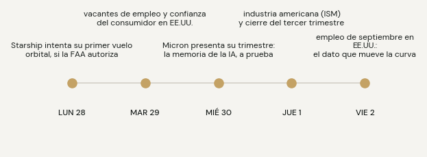 Agenda: lunes 28 Starship intenta su primer vuelo orbital si la FAA autoriza; martes 29 vacantes de empleo y confianza del consumidor en EE.UU.; miércoles 30 Micron presenta su trimestre; jueves 1 industria americana y cierre del tercer trimestre; viernes 2 empleo de septiembre en EE.UU.
