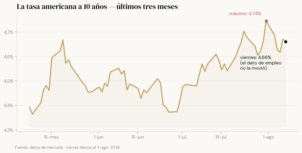 La tasa americana a 10 años en los últimos tres meses: máximo de 4,74% a fin de julio, cierre del viernes en 4,66% — el dato de empleo no la movió.