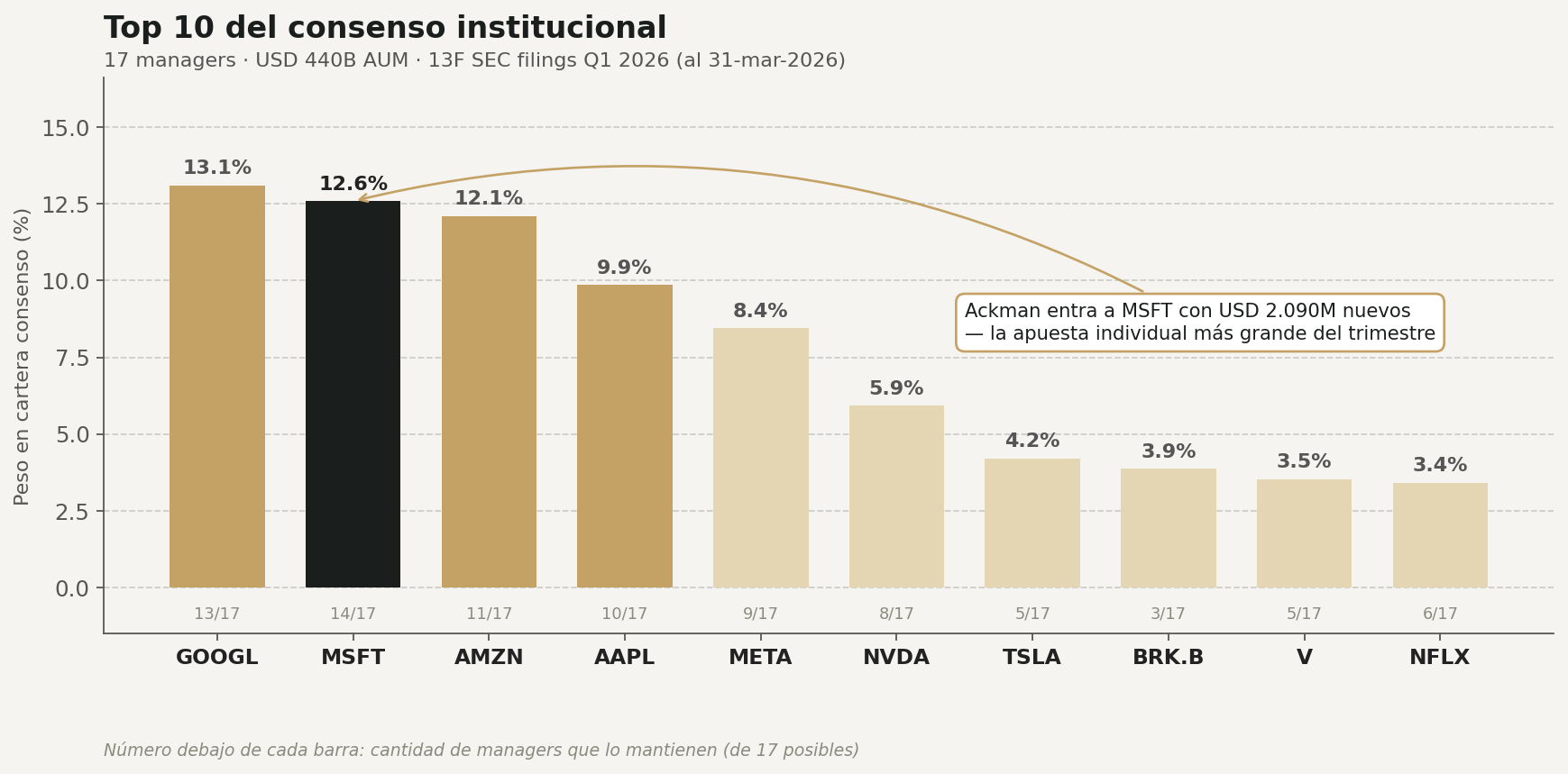 Top 10 del consenso institucional Q1 2026 — 17 managers, USD 440B AUM