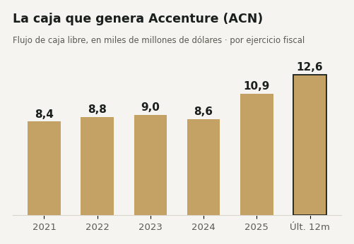 Flujo de caja libre de Accenture: subió de US$8.400 millones en 2021 a US$12.600 millones en los últimos doce meses