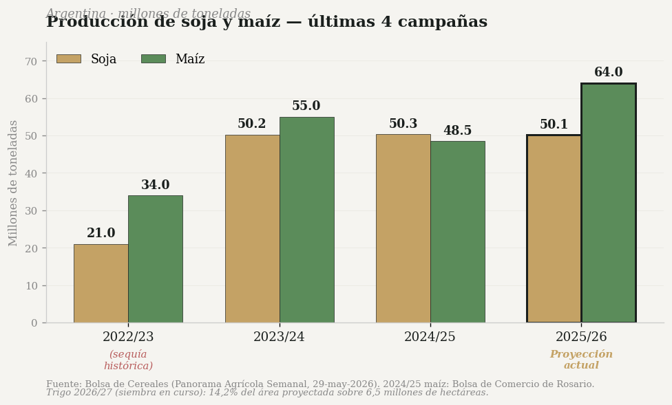 Producción soja y maíz Argentina — últimas 4 campañas (Bolsa de Cereales)