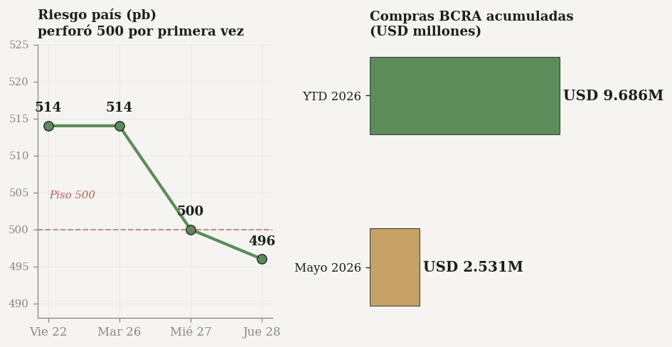 Riesgo país semana y compras BCRA acumuladas