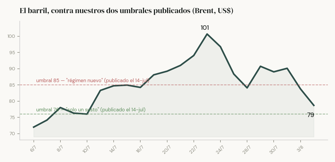 Serie del Brent del último mes contra los dos umbrales que publicamos el 14 de julio: pico de US$ 101 el 23-jul y US$ 79 hoy.