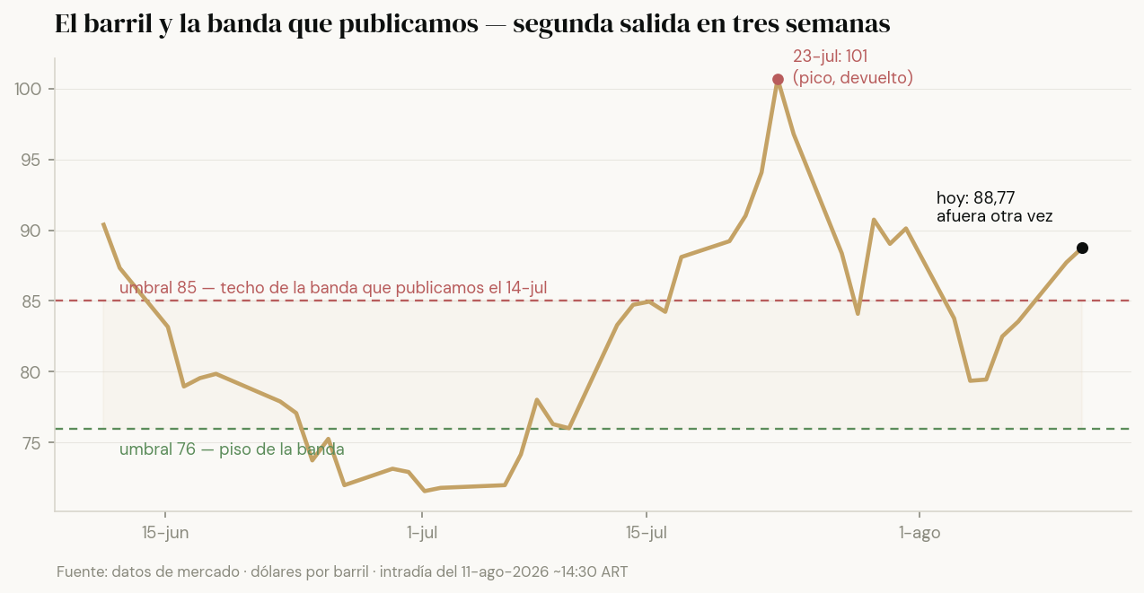 El barril y la banda 76-85 que publicamos el 14 de julio: pico de 101 el 23 de julio, regreso a la banda, y salida nueva este lunes — hoy en torno a 88,8.