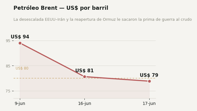 Petróleo Brent: de USD 94 a cerca de USD 79 por barril tras el acuerdo EEUU-Irán y la reapertura del Estrecho de Ormuz