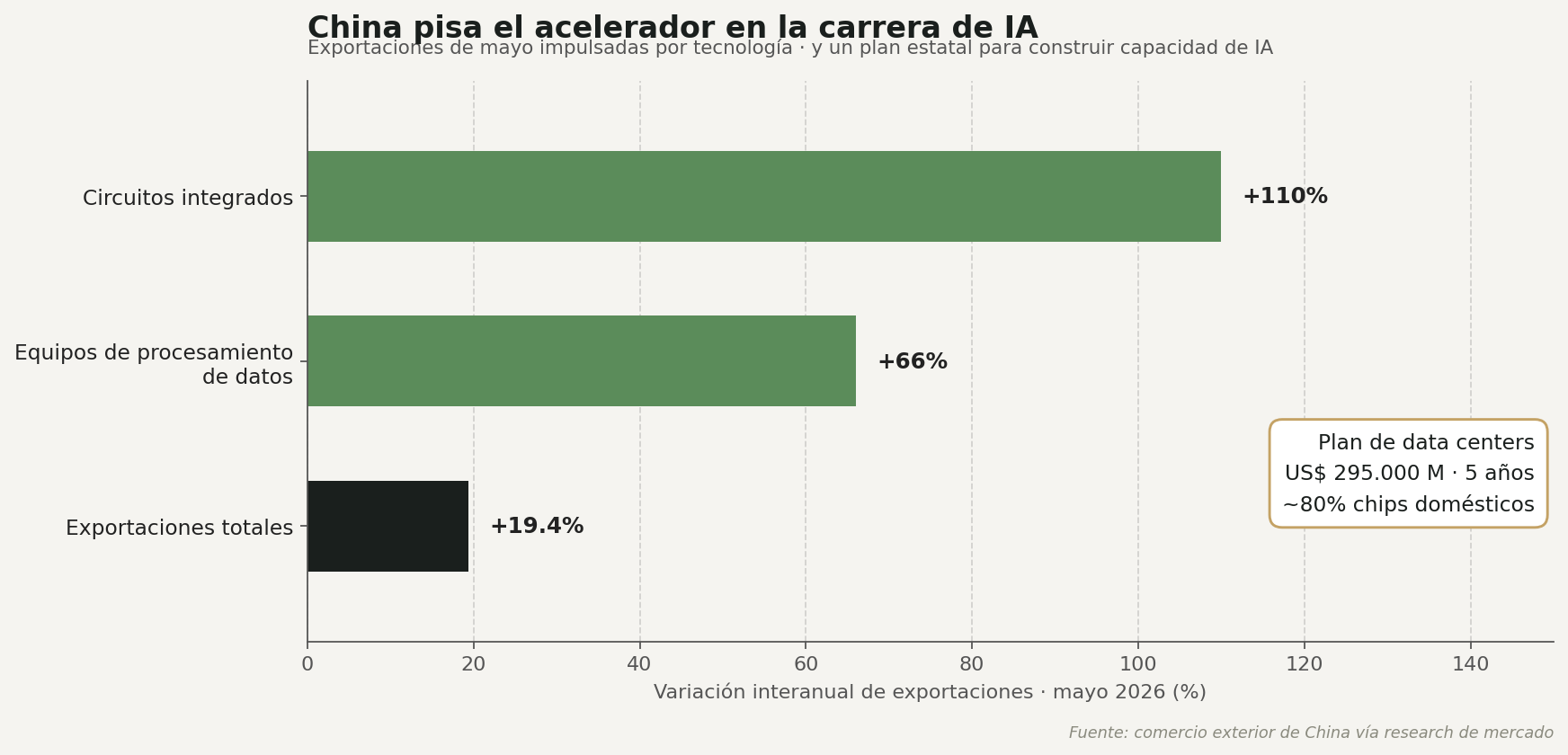Exportaciones tecnológicas de China en mayo: circuitos integrados +110%, equipos de procesamiento de datos +66%, exportaciones totales +19,4%, y un plan de data centers de US$ 295.000 millones