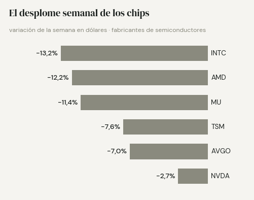 Caída semanal de los fabricantes de chips: Intel −13,2%, AMD −12,2%, Micron −11,4%, TSMC −7,6%, Broadcom −7,0%, Nvidia −2,7%
