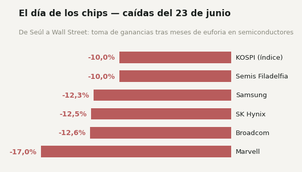 Caídas del 23 de junio: Marvell -17%, Broadcom -12,6%, SK Hynix -12,5%, Samsung -12,3%, índice de semiconductores de Filadelfia -10%, KOSPI -10%