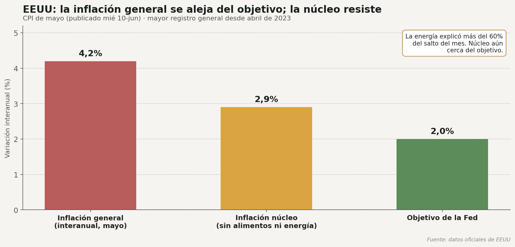 CPI de EEUU de mayo: inflación general 4,2% interanual, núcleo 2,9%, objetivo de la Fed 2%
