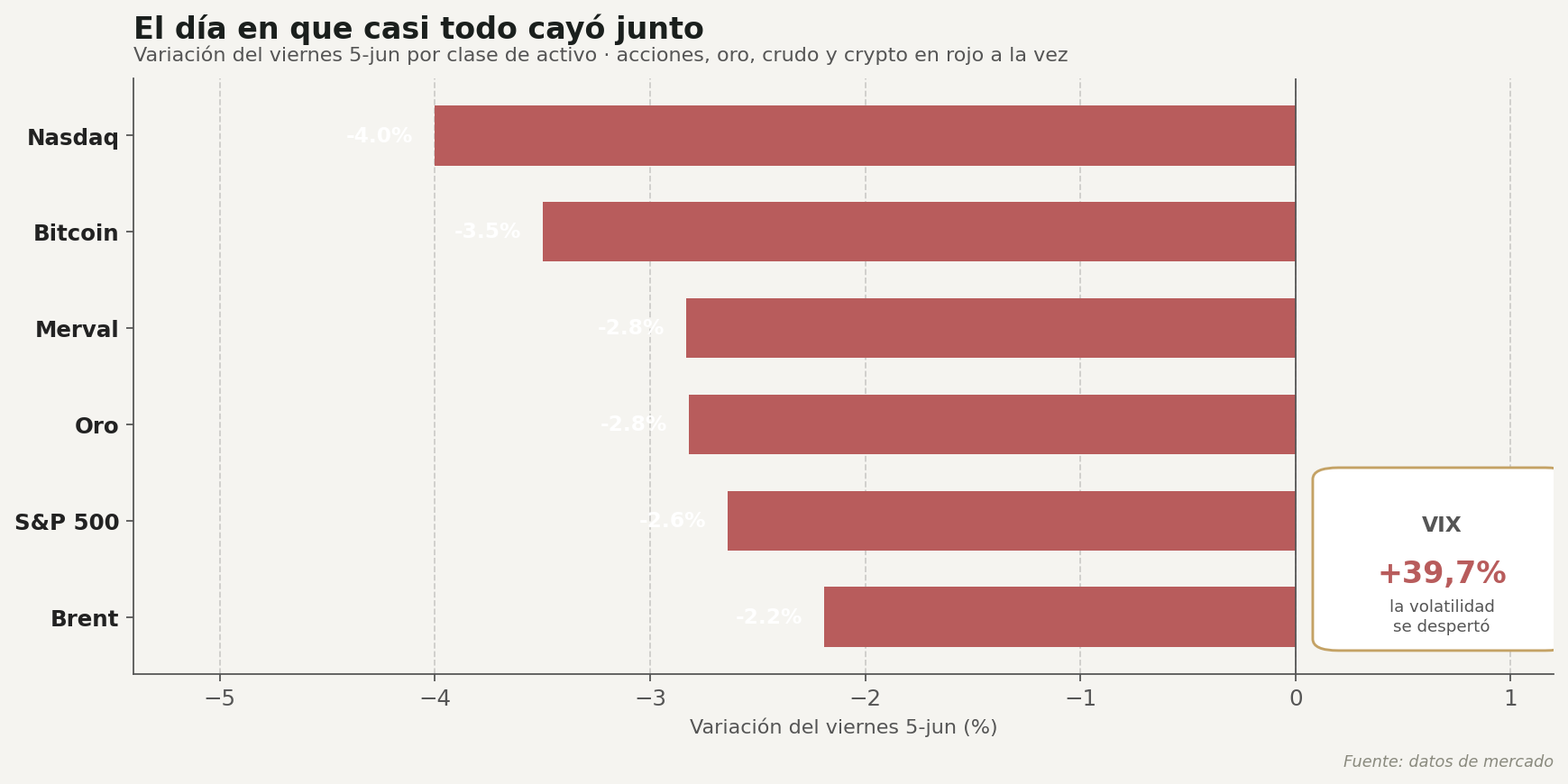 Variación del viernes 5-jun por clase de activo: acciones, oro, crudo y crypto en rojo, VIX +39,7%