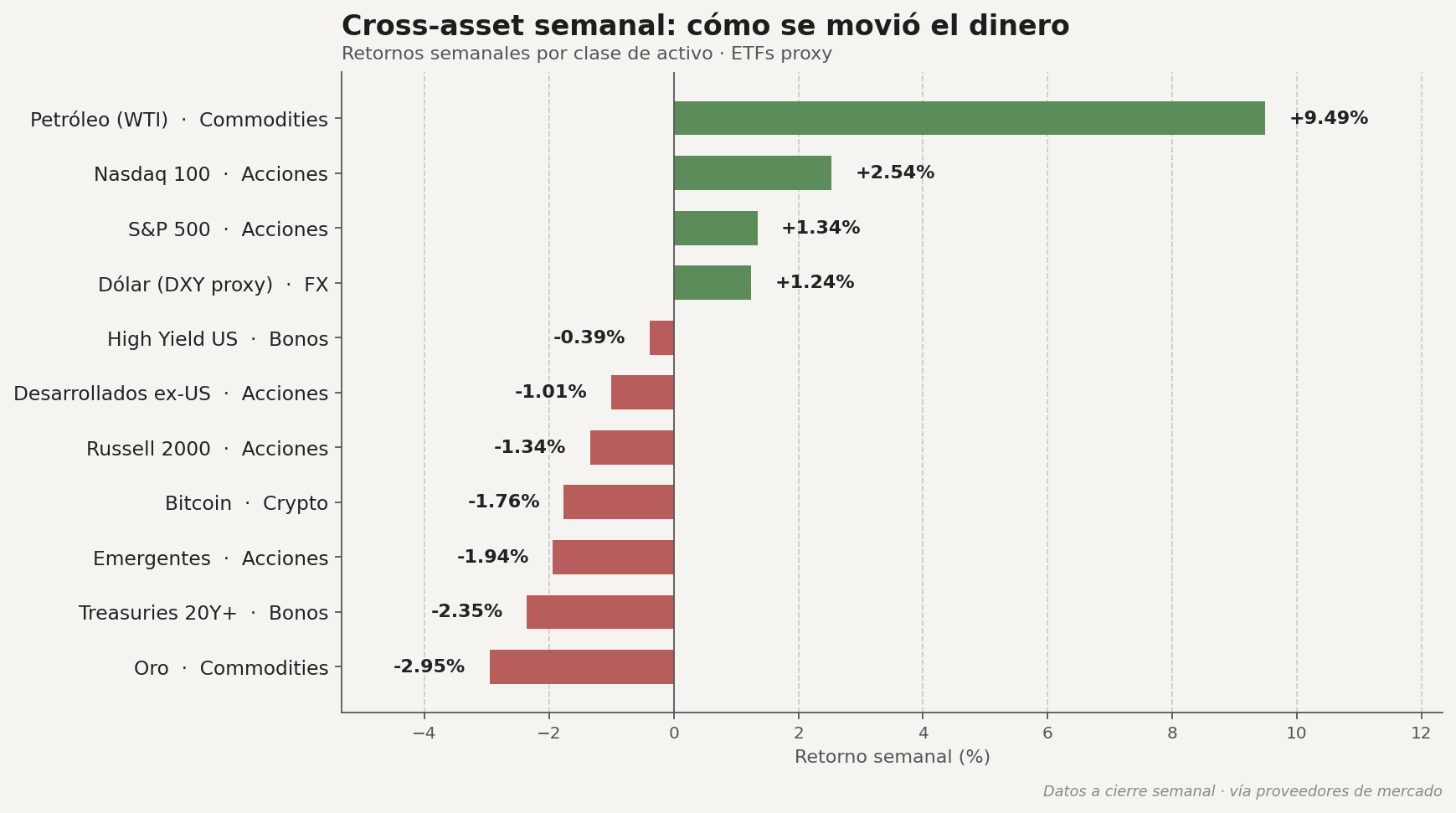 Cross-asset semanal — retornos por clase de activo, lectura de régimen