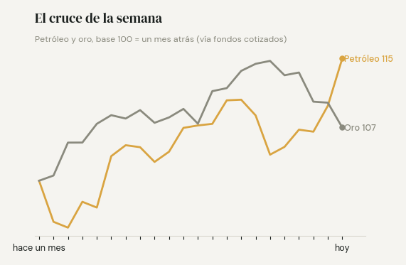 Petróleo y oro, base 100 un mes atrás: el oro venía de 116 y el petróleo de 100, y se cruzaron esta semana — petróleo 115, oro 107.