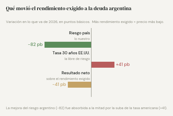 Descomposición 2026: riesgo país −82 puntos básicos, tasa a 30 años de Estados Unidos +41, resultado neto sobre el rendimiento exigido −41