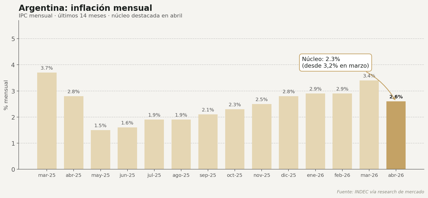 Argentina: inflación mensual — IPC últimos 14 meses, abril 2,6% con núcleo 2,3%
