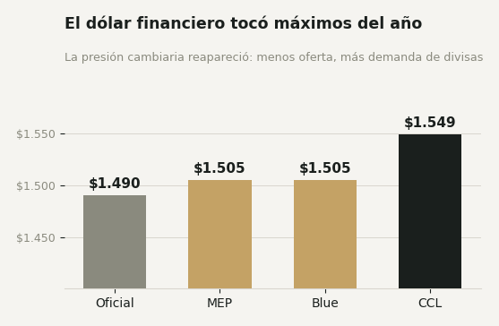 Dólar 23 de junio: oficial $1.490, MEP $1.505, blue $1.505, CCL $1.549, en máximos del año