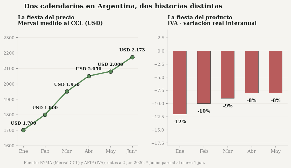 Dos calendarios en Argentina — Merval USD vs IVA real