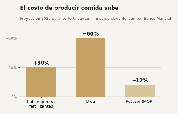 Proyección 2026 del Banco Mundial para fertilizantes: índice general +30%, urea +60%, potasio +12%