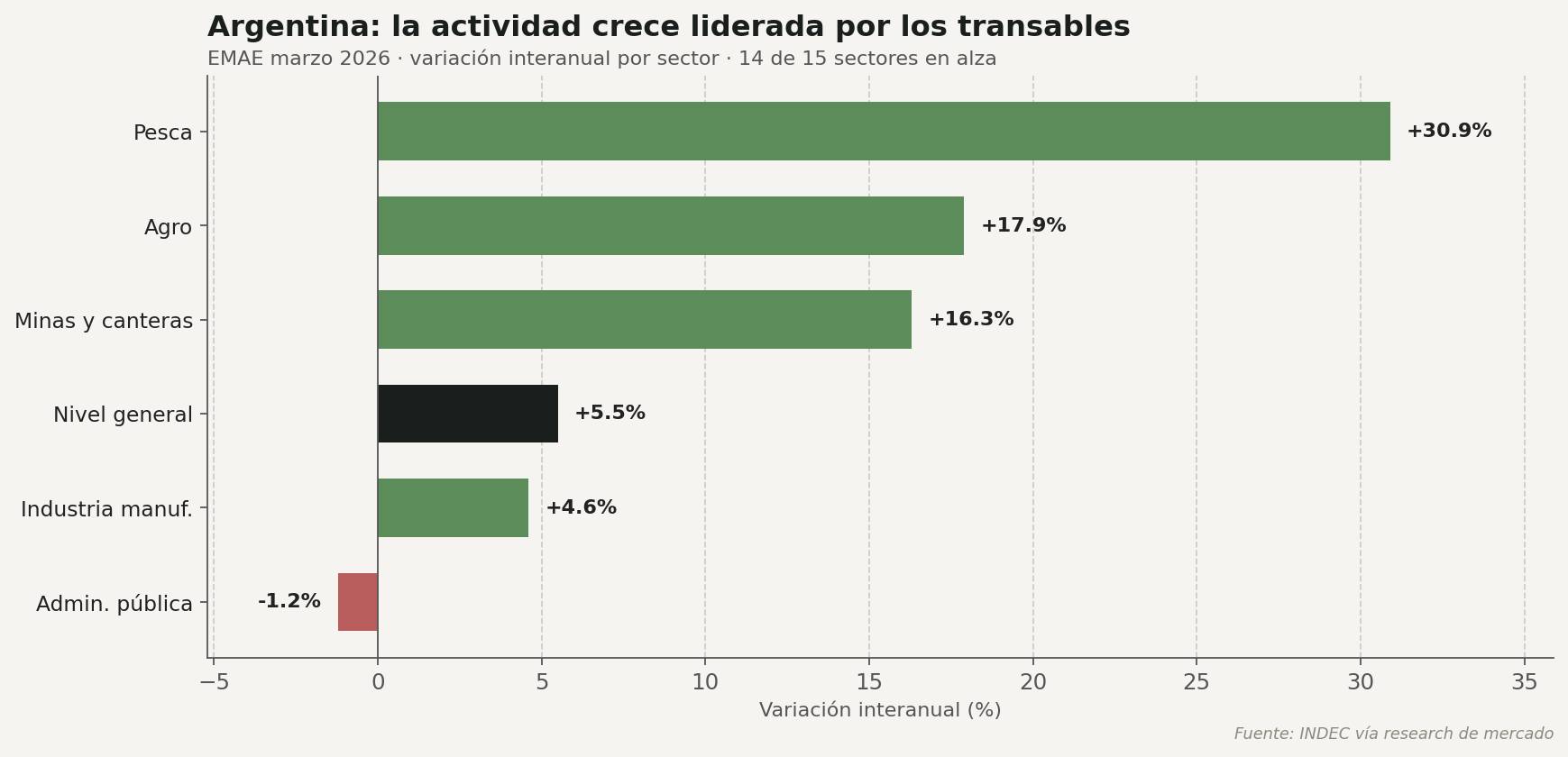 EMAE marzo 2026: la actividad crece liderada por los transables, +5,5% interanual