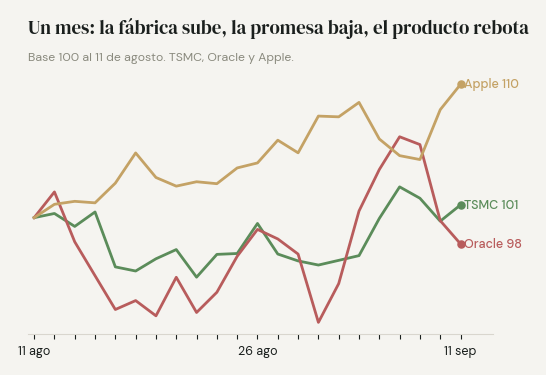Un mes, base 100 al 11 de agosto: TSMC en 101, Oracle en 98 y Apple en 110.