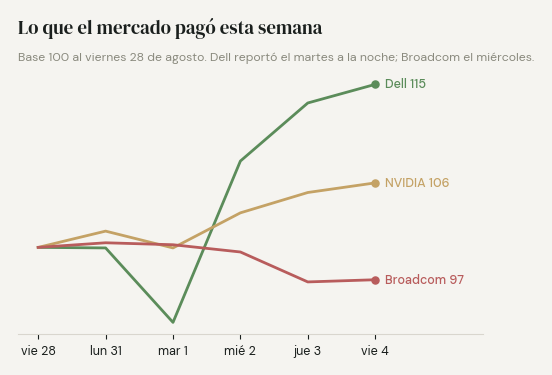 Dell, NVIDIA y Broadcom, base 100 al viernes 28 de agosto: Dell terminó la semana en 115, NVIDIA en 106 y Broadcom en 97.