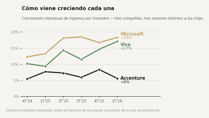 Crecimiento interanual de ingresos por trimestre, últimos 6 trimestres: Microsoft acelerando al 18%, Visa sostenido al 17%, Accenture más lento al 6%