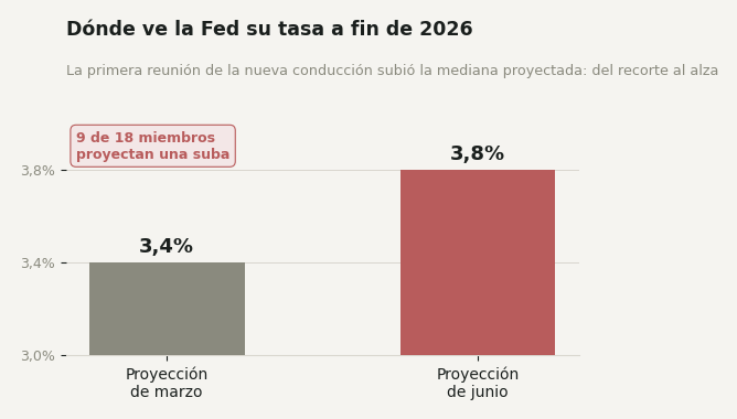 La mediana proyectada por la Fed para la tasa a fin de 2026 subió de 3,4% a 3,8%; 9 de 18 miembros proyectan una suba