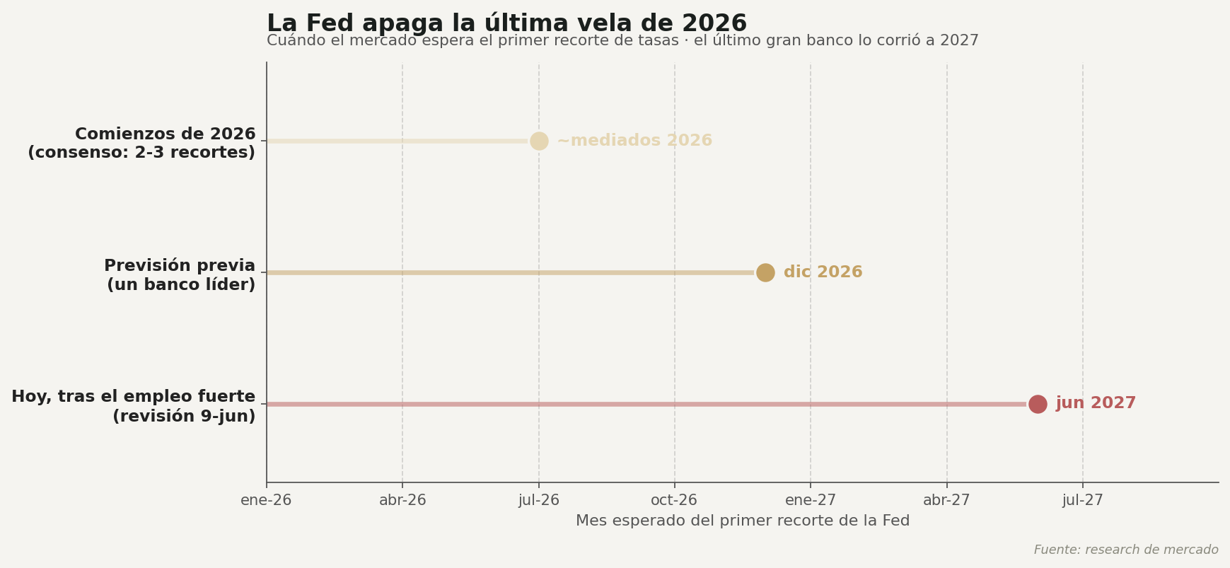 Cuándo el mercado espera el primer recorte de la Fed: corrido de mediados de 2026 a junio de 2027