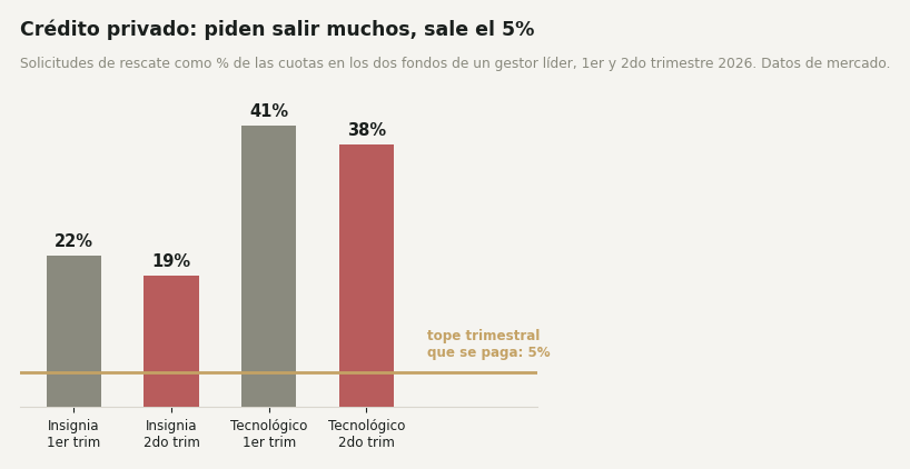 Solicitudes de rescate como porcentaje de las cuotas en dos fondos de crédito privado de un gestor líder: fondo insignia 22% en el primer trimestre y 19% en el segundo; fondo tecnológico 41% y 38%; el tope trimestral que efectivamente se paga es 5%