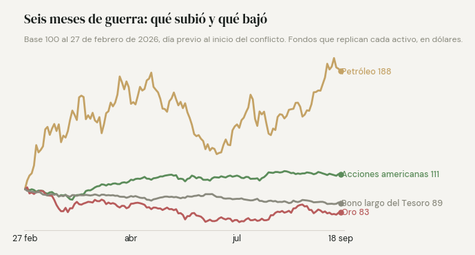 Seis meses de guerra, base 100 al 27 de febrero: las acciones americanas en 111, el petróleo en 188, el oro en 83 y el bono largo del Tesoro en 90. Fondos que replican cada activo, en dólares.