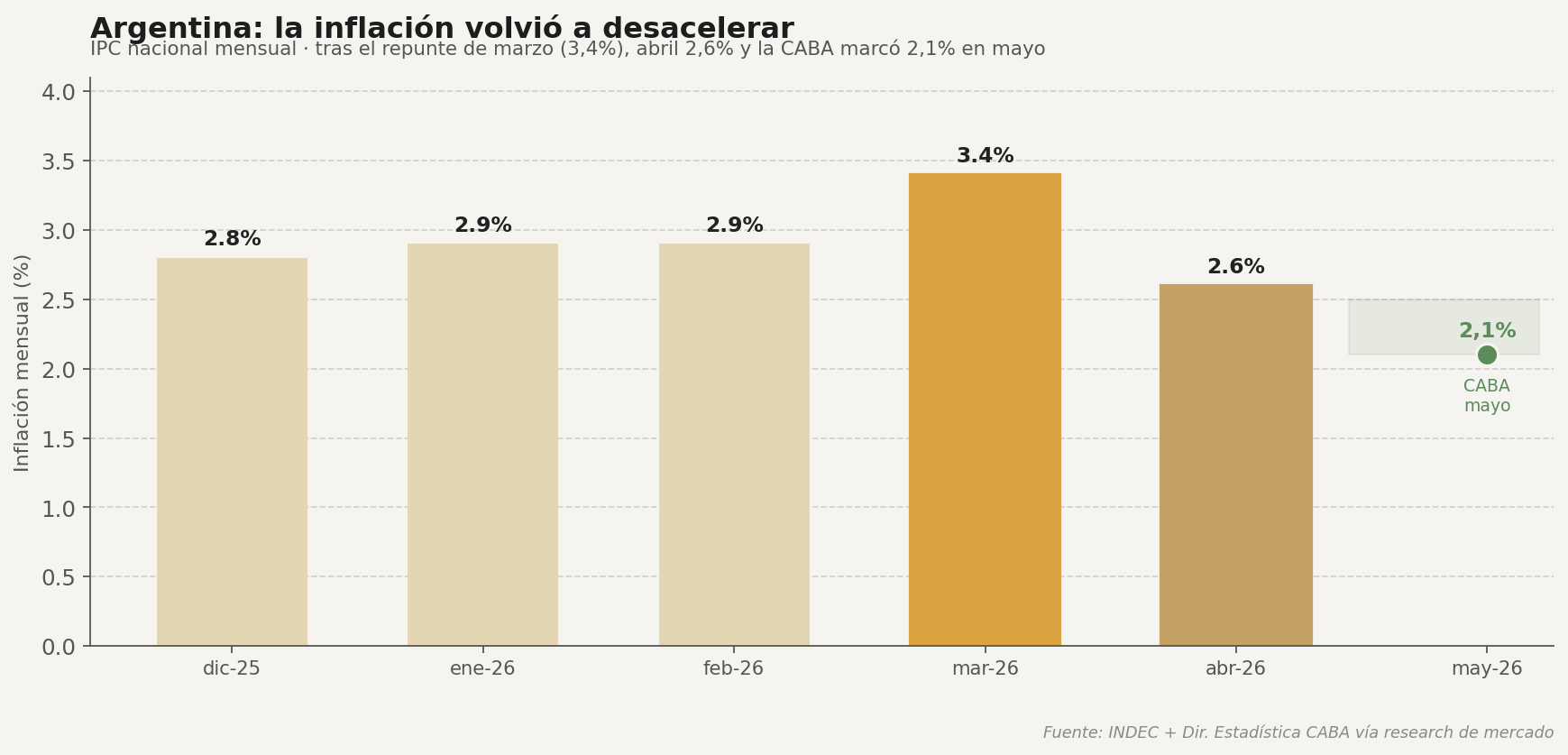 Inflación mensual argentina: tras el repunte de marzo (3,4%), abril 2,6% y la CABA marcó 2,1% en mayo