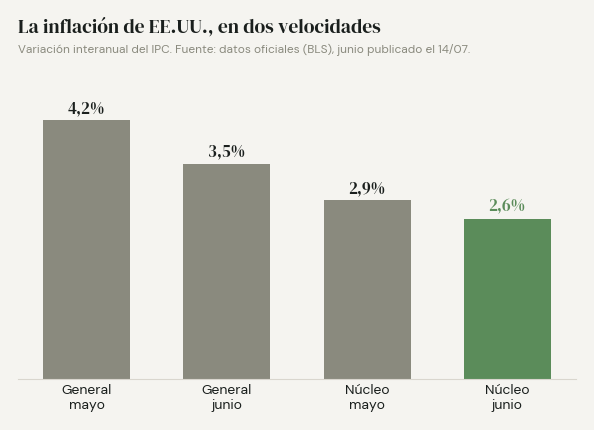 IPC de EE.UU.: general de 4,2% a 3,5% y núcleo de 2,9% a 2,6% entre mayo y junio