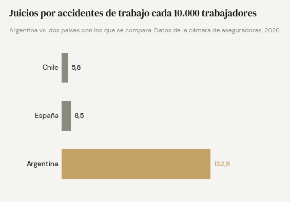 Juicios por accidentes de trabajo cada 10.000 trabajadores cubiertos: Argentina 132,8; España 8,5; Chile 5,8. Datos de la cámara de aseguradoras, 2026.